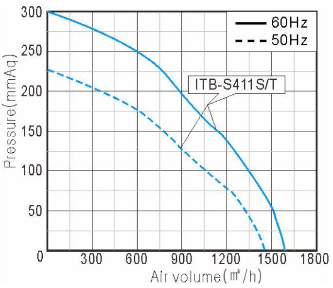 Performance Curve