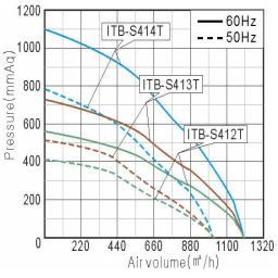 Performance Curve