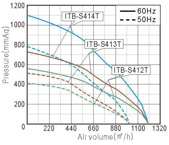 Performance Curve