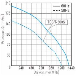 Performance Curve