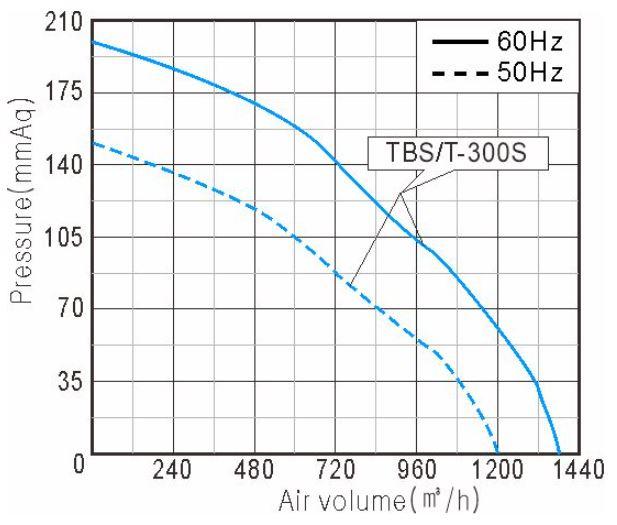 Performance Curve