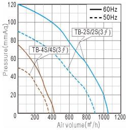 Performance Curve
