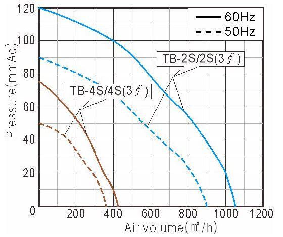 Performance Curve