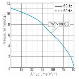 Performance Curve