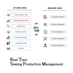 Real-time production information system for sewing factories