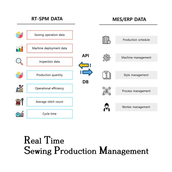 Real-time production information system for sewing factories