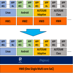 Embedded Hypervisor Solution for ARM Cortex-A/R