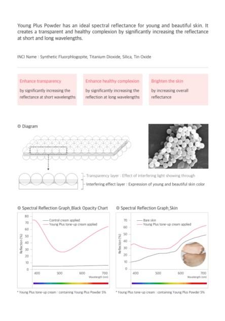 It is a powder with ideal spectral reflectance characteristics for youthful and beautiful skin, it expresses a transparent and healthy skin tone by enhancing the reflectance of long and short wavelengths