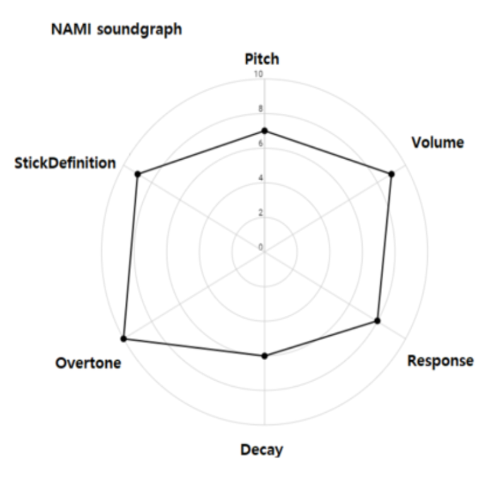 Nami sound graph