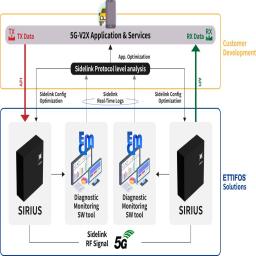 5G-V2X Connection Diagram