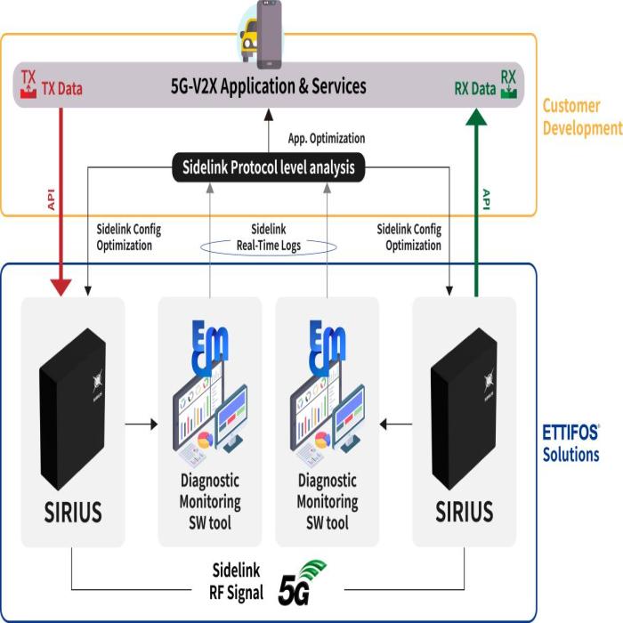 5G-V2X Connection Diagram