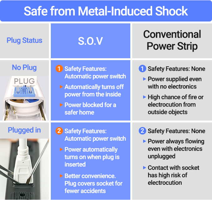 * Complete Sealing
The silicone pad applied to the plug terminal can completely prevent foreign substances from entering