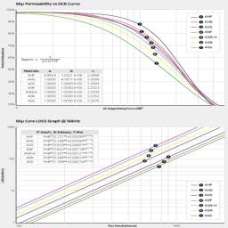 Material comparison in DCB & Core Loss