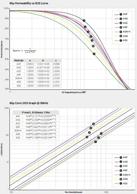 Material comparison in DCB & Core Loss