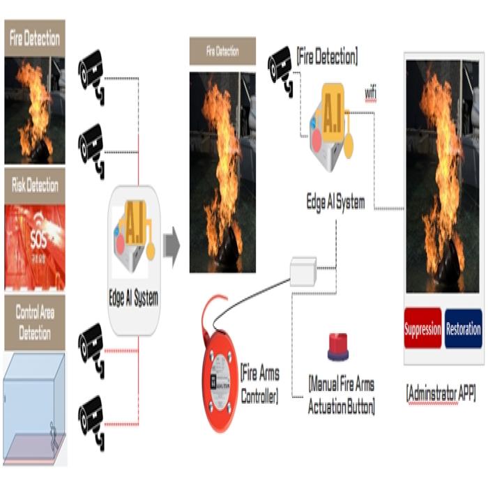 In the event of an explosion or fire, the system activates an Intelligent Fire Suppression Controller, which remotely deploys fire suppression grenades installed in high-risk zones, enabling rapid and automated fire response through a unified safety management system.