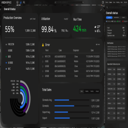 A dashboard integrating production rate, equipment utilization, and error logs for full-factory operational insight.