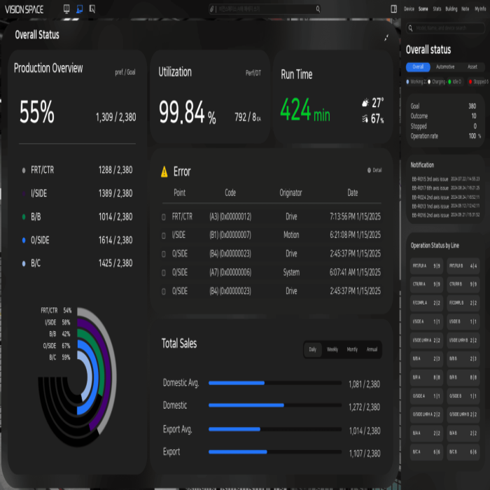 A dashboard integrating production rate, equipment utilization, and error logs for full-factory operational insight.