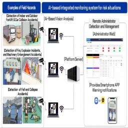 One platform for total safety—our AI-based monitoring system detects and alerts hazards like fire, falls, and entrapments in real time. It learns from each facility’s unique incident patterns, enabling adaptive, customized risk management for safer operations.