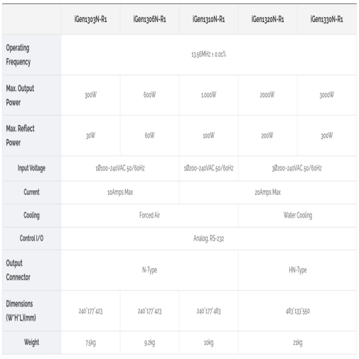iGen Series Frequency & Power Range Chart