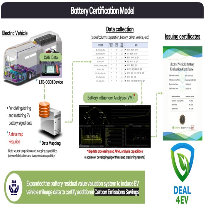 battery certification model