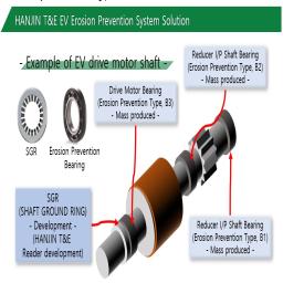 EV motor and gearbox shaft system with Shaft Ground Ring (SGR) and insulated bearings