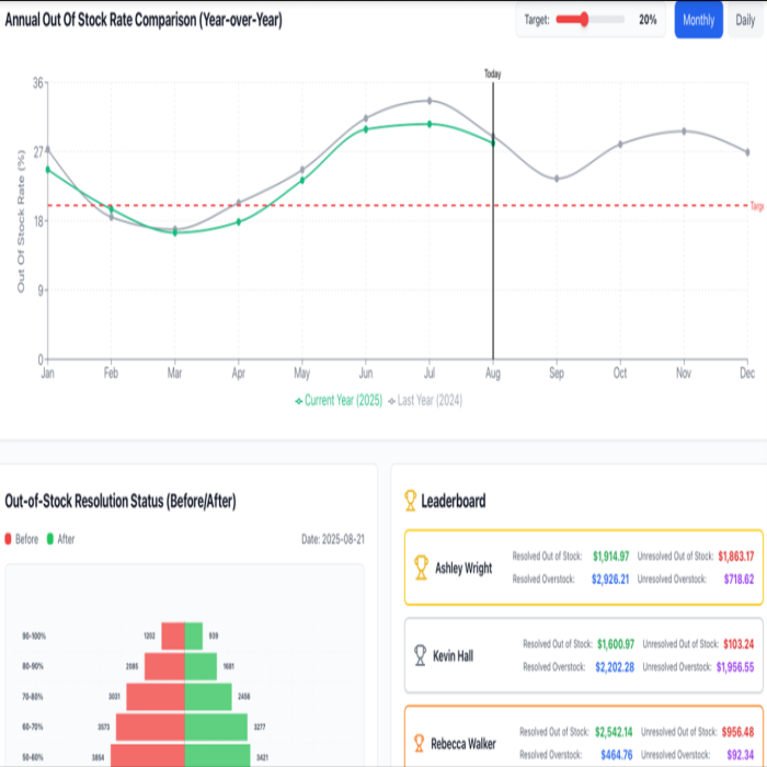 mofl’s performance dashboard quantifies how effectively the system reduces out-of-stock events. It compares this year’s and last year’s out-of-stock rates through a year-over-year chart, demonstrating the effectiveness of automated forecasting and replenishment.