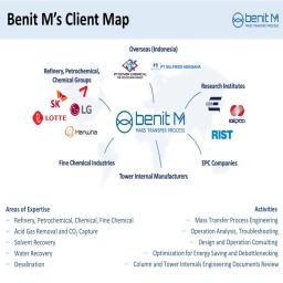 Benit M's Client Map