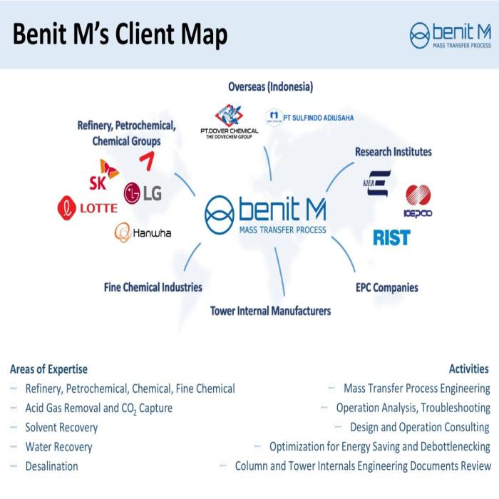 Benit M's Client Map