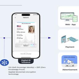Digital ID enables web and app usage, support secure payments, and create opportunities for businesses to offer online advertising.