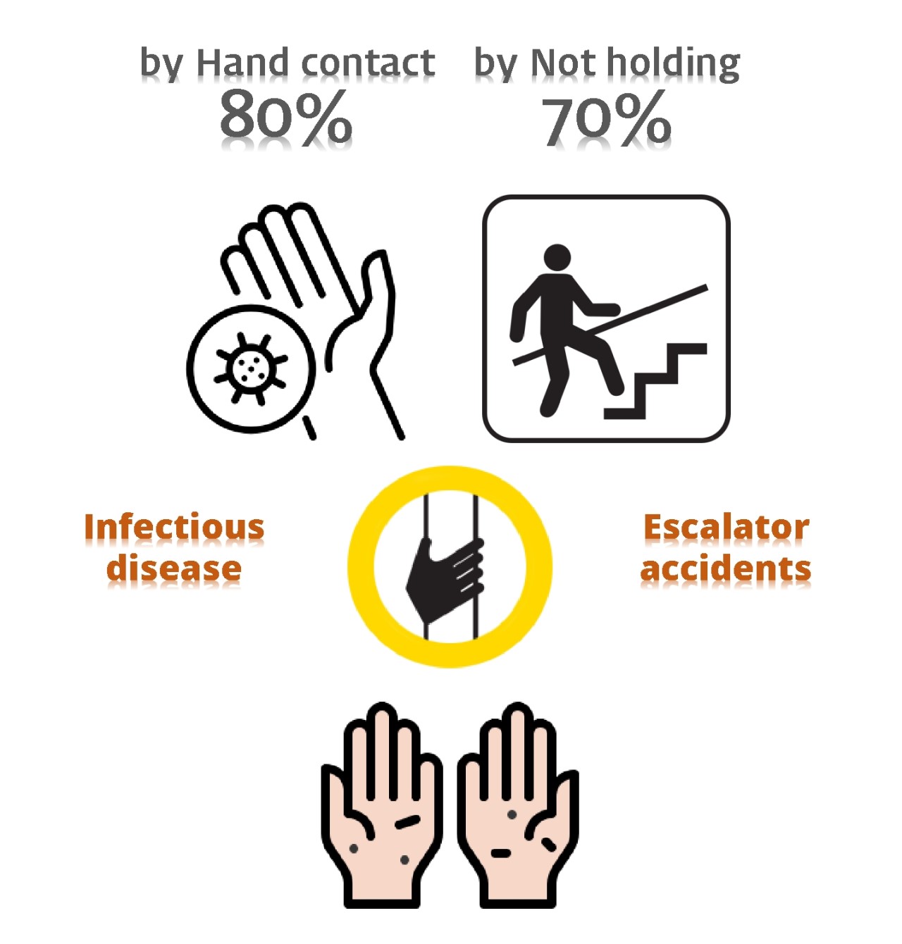 The Solution WeClean, a Dilemma when boarding escalators