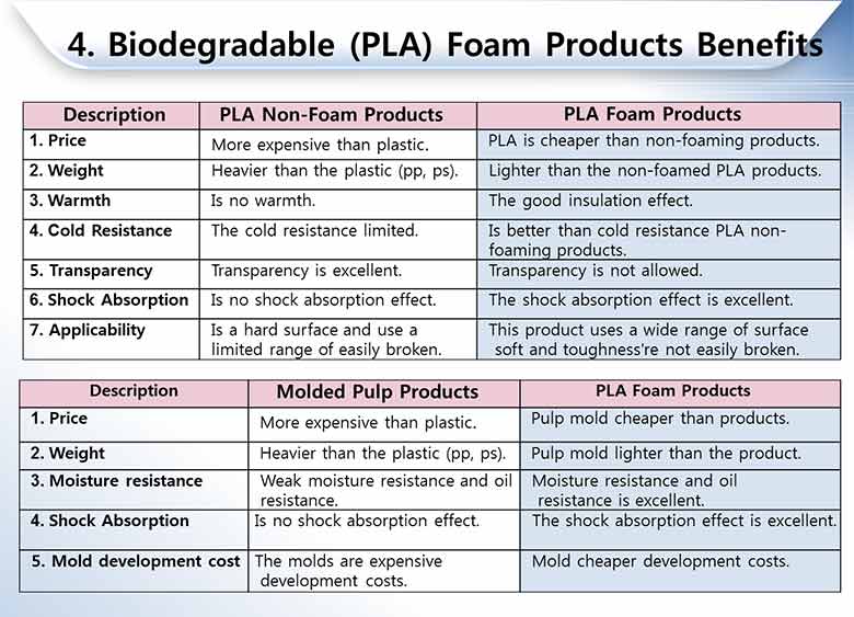 Biodegradable Foam